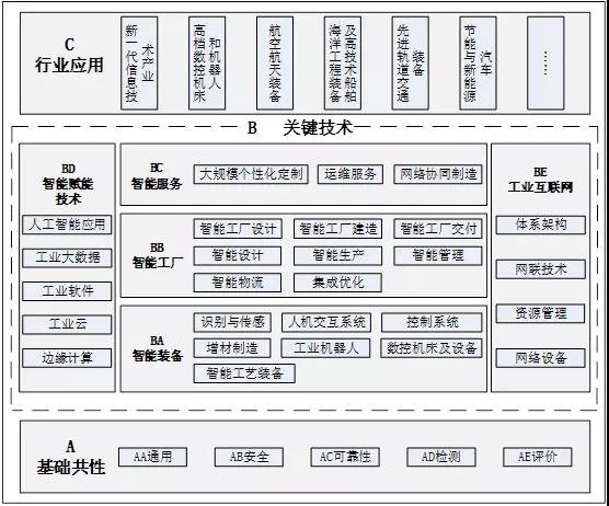 开启智能工业新篇章 累计制修订150项智能制造标准的战略意义