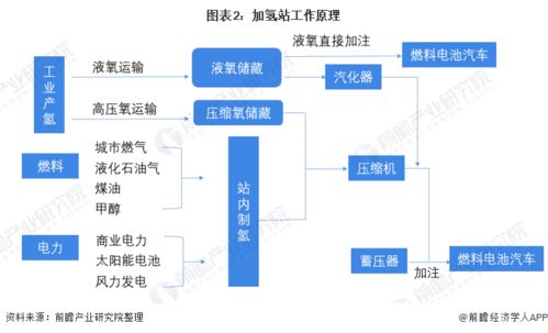 预见2022 中国加氢站行业全景图谱——市场现状、竞争格局与发展趋势